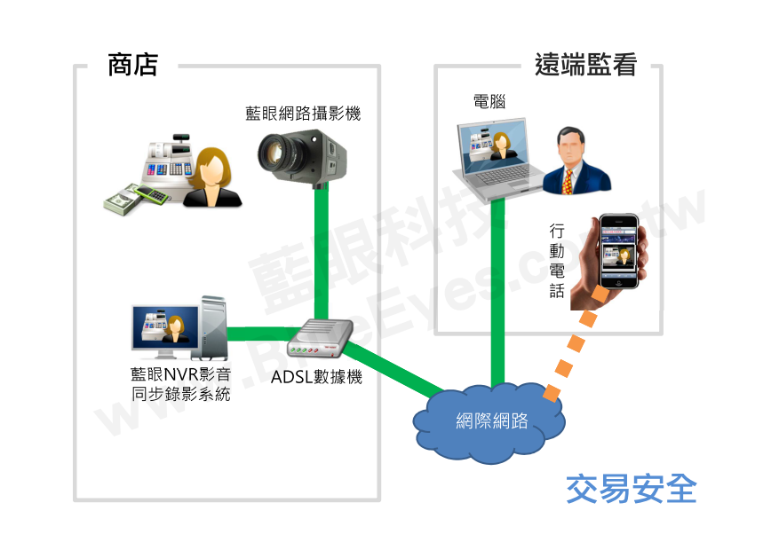 交易安全