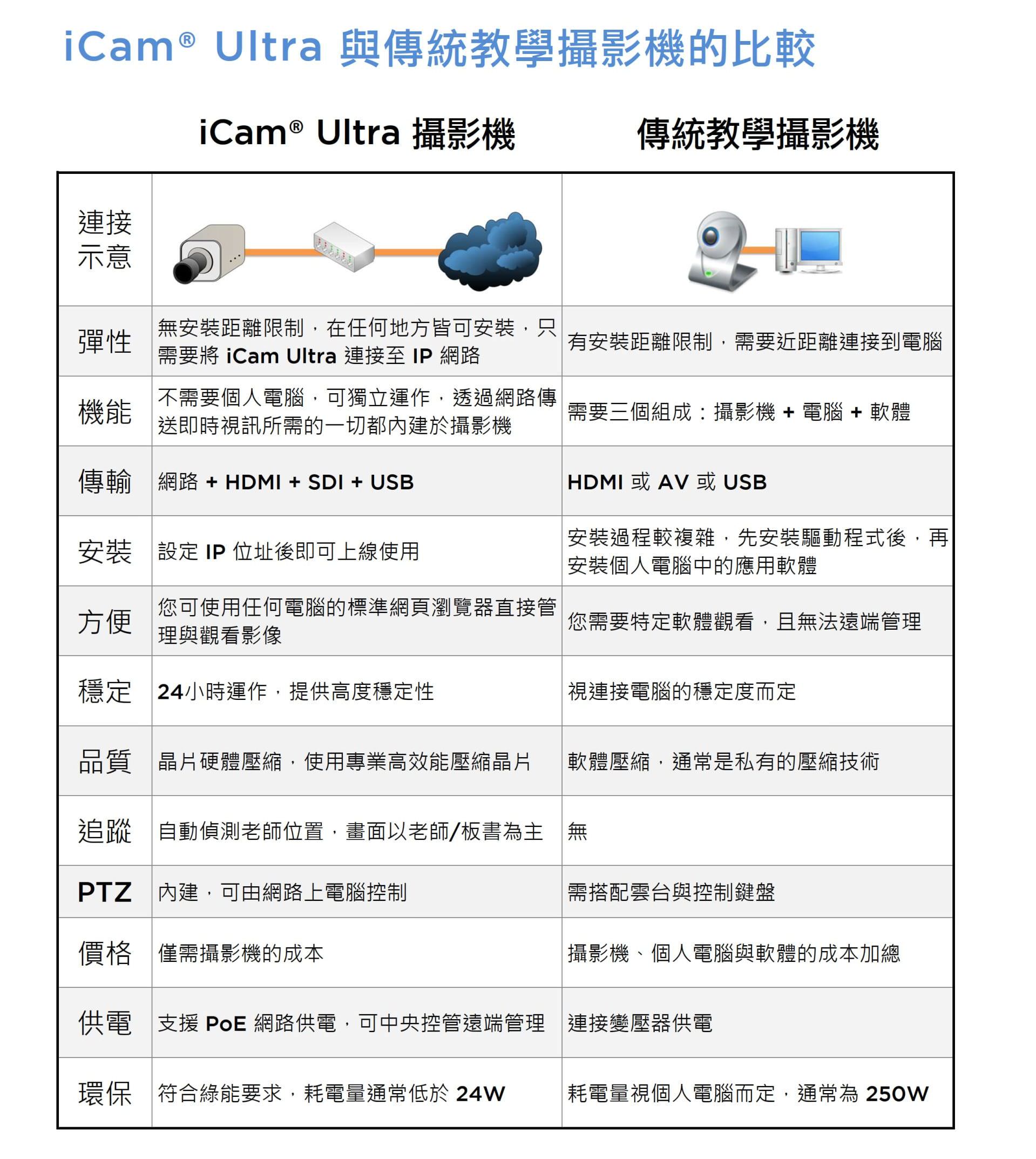 iCam Ultra與傳統攝影機的比較