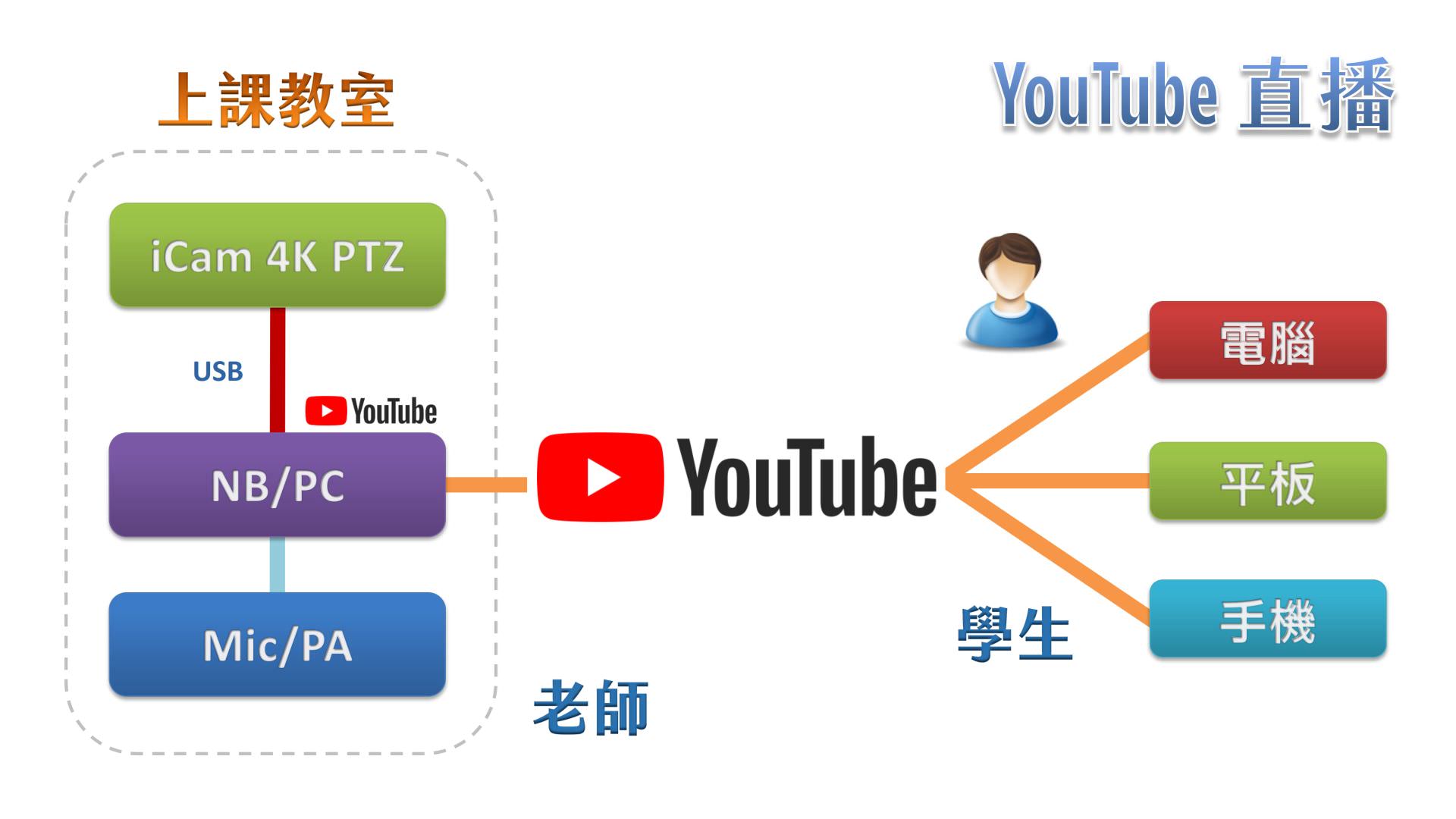 使用 iCam 4K PTZ 攝影機透過 USB 在YouTube直播