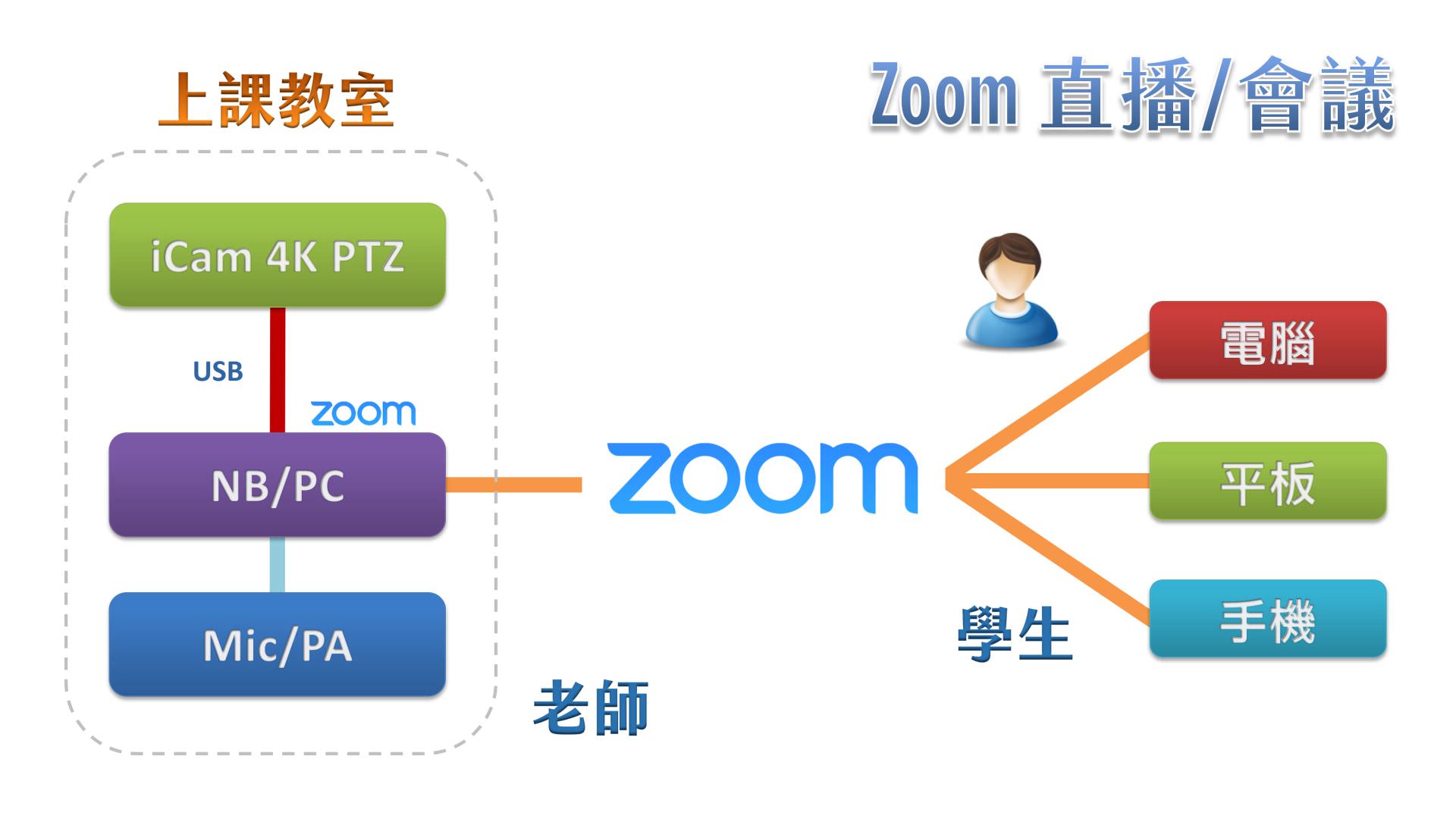 使用 iCam 4K PTZ 攝影機透過 USB 在Zoom直播