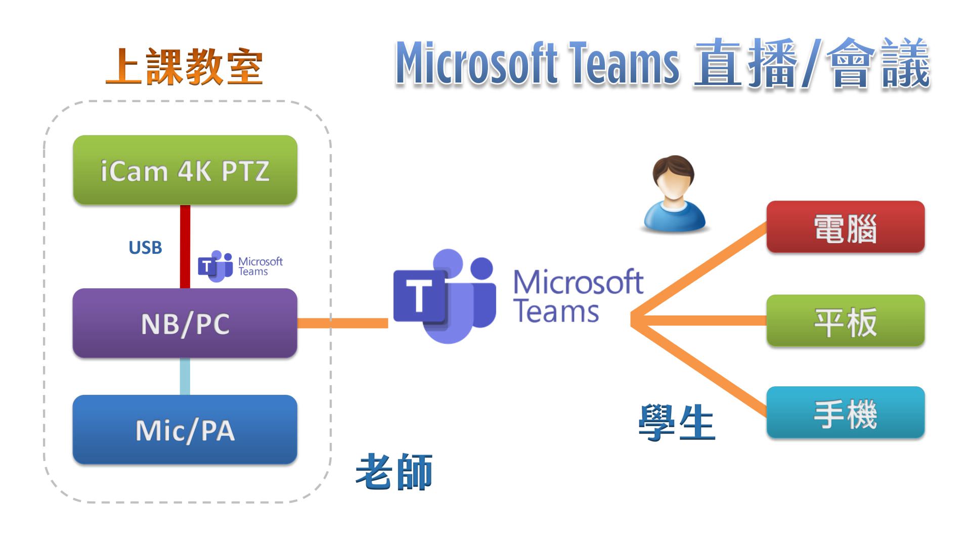 使用 iCam Ultra 摄影机透过 USB 在Microsoft Teams直播